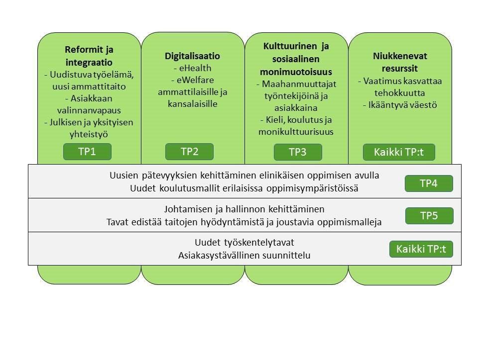 COPE: Tavoitteena on tunnistaa työelämän muutokset ja