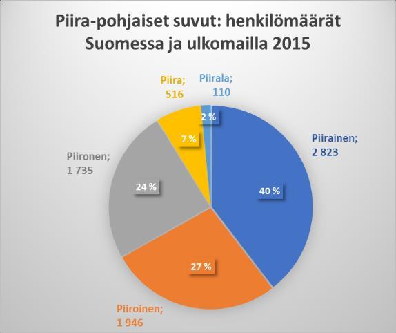 7 Demografinen tilastokatsaus 1. Piira-pohjaiset suvut Lähde: väestörekisteri 2017 nykyinen nimi, myös ulkomaat. Piirainen, Piiroinen ja Piironen ovat alkuperäisen Piira-nimen yleisimmät variaatiot.