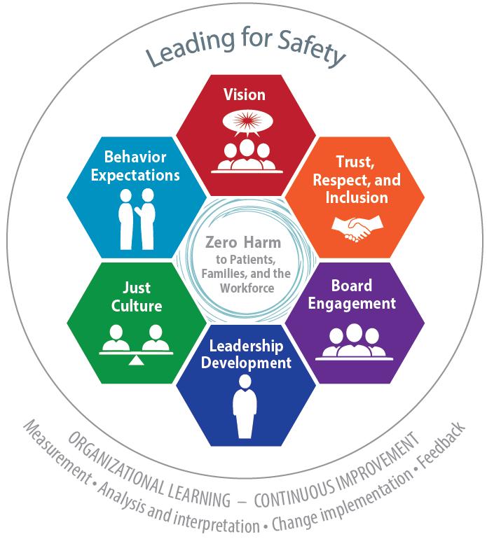 Leading a Culture of Safety: A Blueprint for Success Establish a Compelling Vision for Safety Value Trust, Respect, and Inclusion Select, Develop, and Engage Your Board Prioritize Safety in Selection