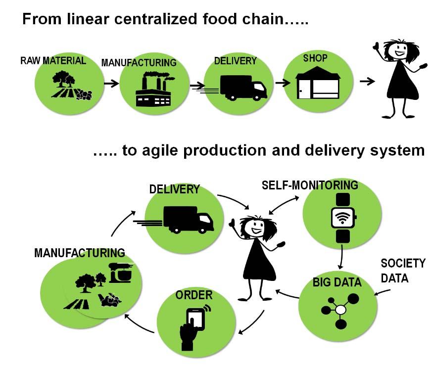 Tulevaisuuden ruokatuotanto Lineaarisesta keskittyneestä