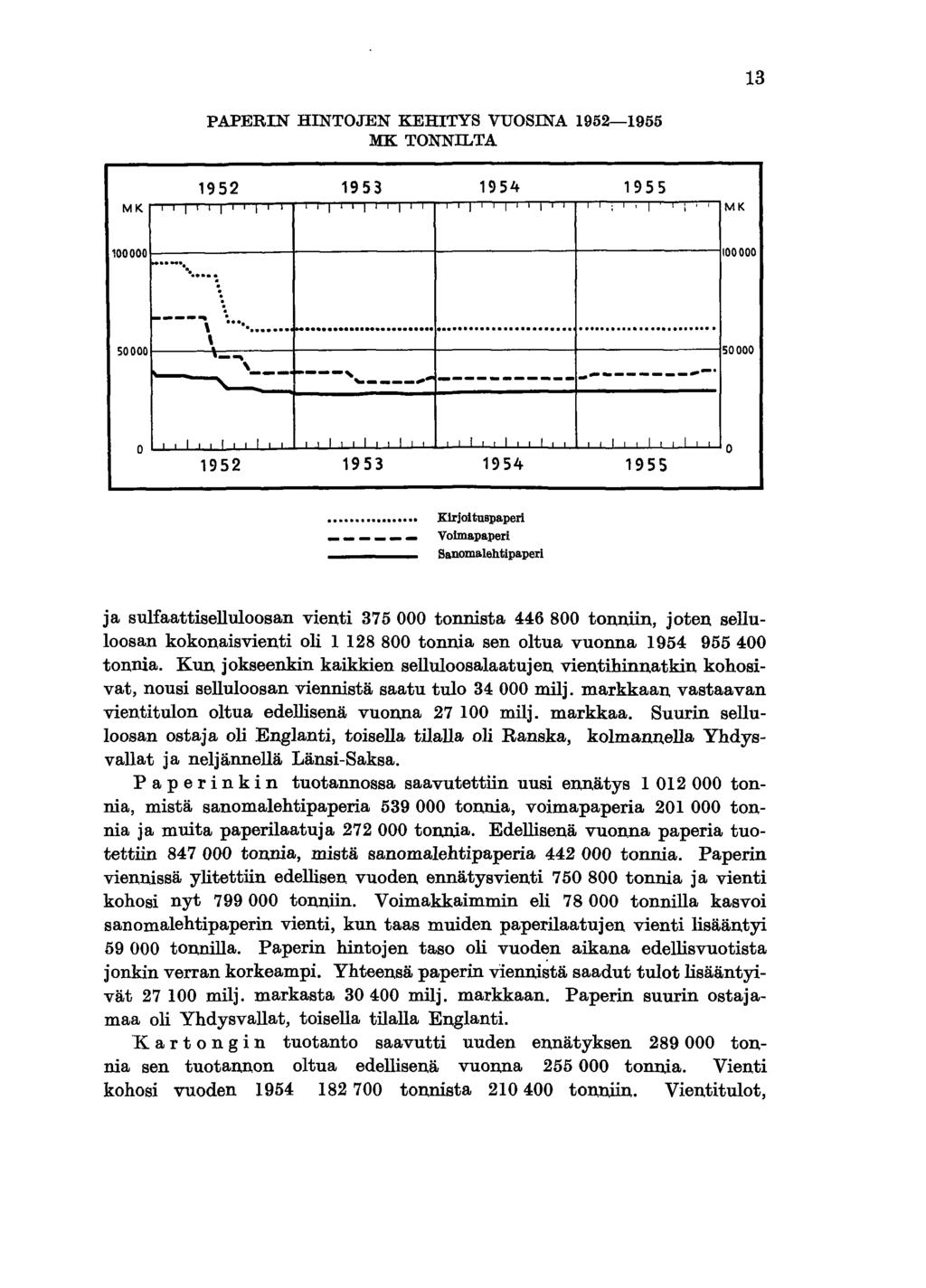 13 PAPERN HNTOJEN KEHTYS VUOSNA 1952-1955 MK TONNLTA 1952 1953 1954 1955 MK~~~~~~rrl~~~lrrr~~".-rrTTTl"'lrrrrTT~'~~T:~MK 100000 1--------f-------+------t--------j100 000 _s... ~, 1----.. ~'" \ 1-.