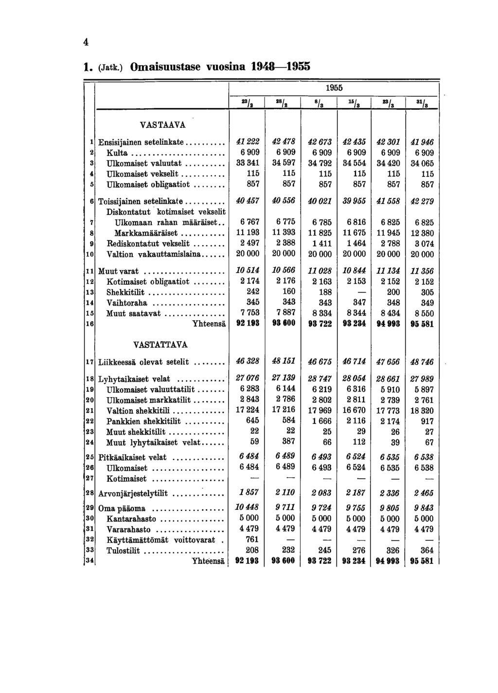 4 1. (Jatko) Omaisuustase vuosina 1948-1955 VASTAAVA 1 Ensisijainen setelinkate 0 0 0 0 0 0 0 0 0 0 41222 2 Kulta 00000000000000000000000 6909 3 Ulkomaiset valuutat 0 0 0 0 0 0 0 0 0 0 33341 4