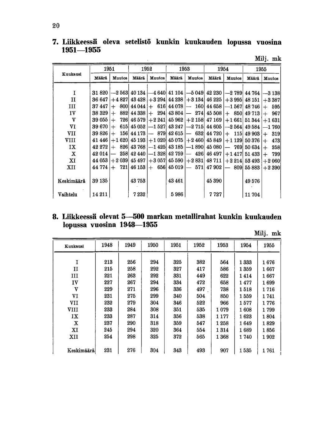 20 7. Liikkeessä oleva setelistö kunkin kuukauden lopussa vuosina 1951-1955 Milj.