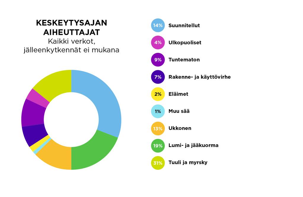 Sää merkittävin sähkönjakelun