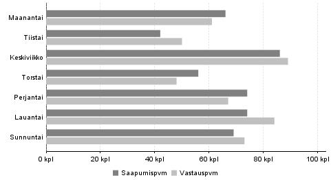 11 vastaajaa. Omassa mökissä lähialueella yöpyi vain 4 vastaajaa, ja he viettivät mökillään keskimäärin 3,2 yötä.