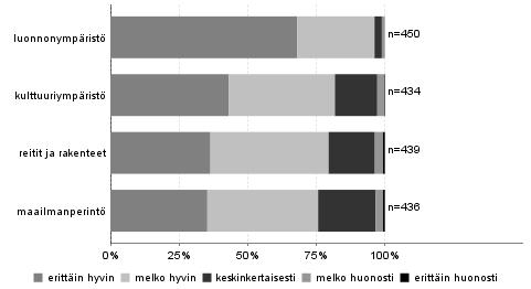 3.3.3 Kävijöiden odotusten toteutuminen Suurin osa kyselyyn vastanneista koki ennakko-odotustensa toteutuneen käynnillä maailmanperintöalueella.