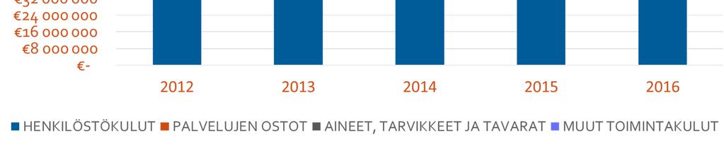 pysyneet samana Muut toimintakulut,