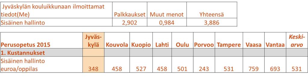 Sisäinen hallinto SPB-tietojen mukaan henkilöstökulut (2017): Rehtorit 1,7 Me Koulusihteerit 0,7 Me SPB-tietojen mukaan sivistyksen