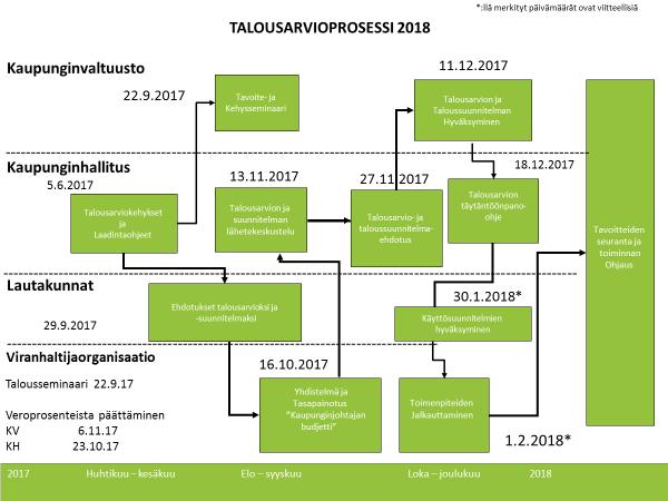 Karkkilan kaupunki Sivu 2 / 7 Kuva 1. Talousarvioprosessi 2018 Lähtökohtatiedot Talousarviokehys: Talousarvion kehyksenä käytetään kaupunginhallituksen 13.6.2016 hyväksymää kehystä.