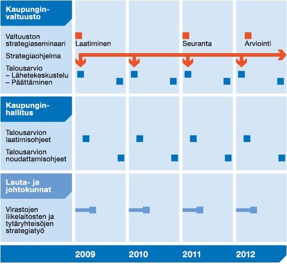 Valtuustokauden strategiatyö Vuosittainen