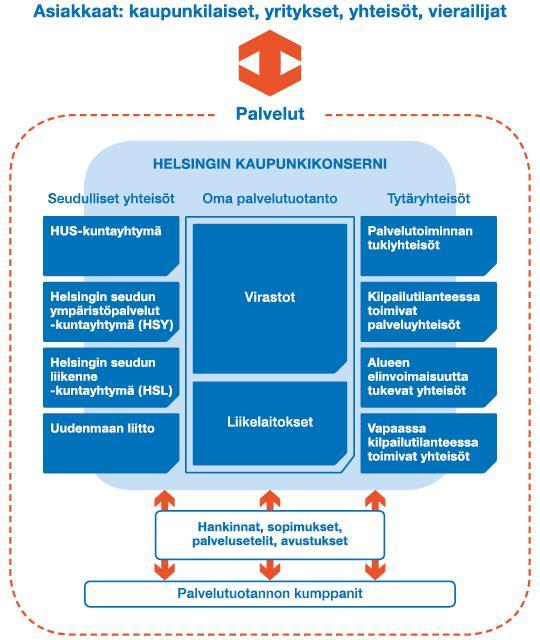 Helsingin kaupunkikonsernin
