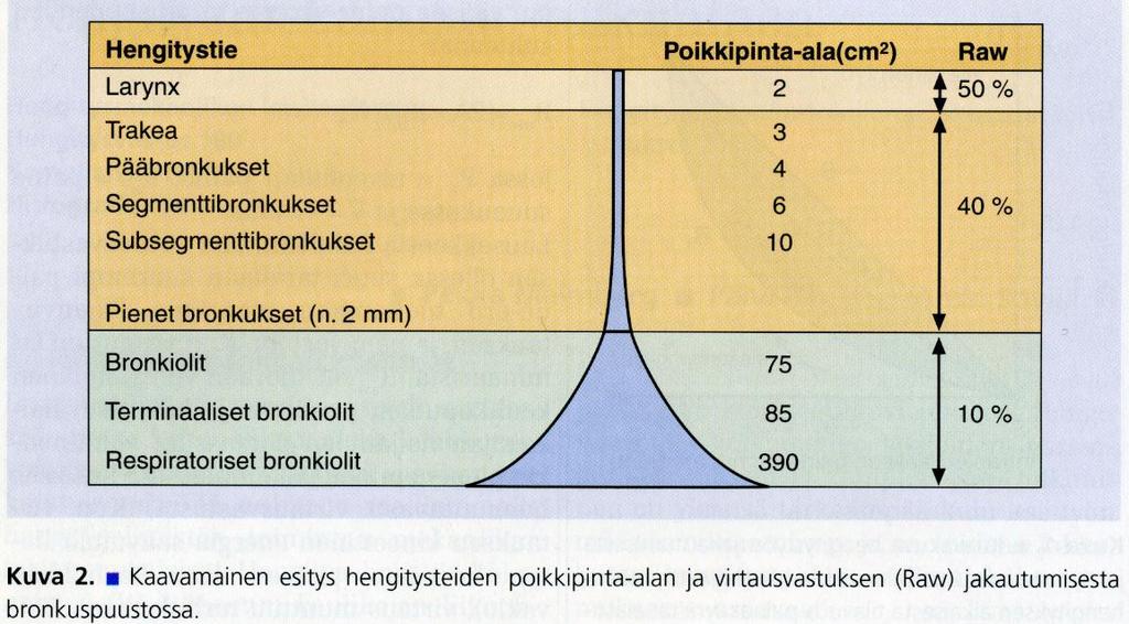 Virtausvastus cmh 2 O/l/s