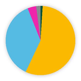 200 37 % 56 % Julkinen liikenne Kestävä