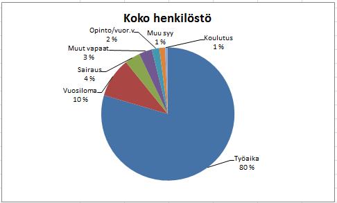 4. HENKILÖSTÖN TILA 4.1. Työpäivien jakaantuminen Tässä on kuvattu vuotuisen työssäolon jakautumista vuonna 2016.