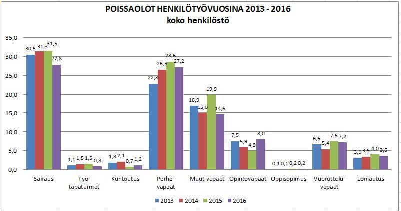 4.2. Poissaolot (vakituiset ja määräaikaiset) Tässä on tarkasteltu koko henkilöstön poissaoloja. Mukana luvuissa ovat sekä vakituiset että kaikki määräaikaiset työntekijät.