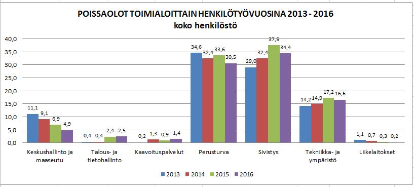 vuorotteluvapaat. Muihin vapaisiin on kirjattu mm lapsen sairaus ja hoitovapaa. Vuosilomia ja koulutuspäiviä ei lueta poissaoloihin tässä tarkastelussa.