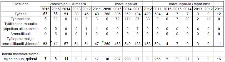 4.4 Työtapaturmat Taulukoon on kirjattu muun muassa vuoden 2016 aikana sattuneet tapaturmat ja tilastoa aikaisemmilta vuosilta. Tiedot on kerätty vakuutusyhtiöiden tilastoista.