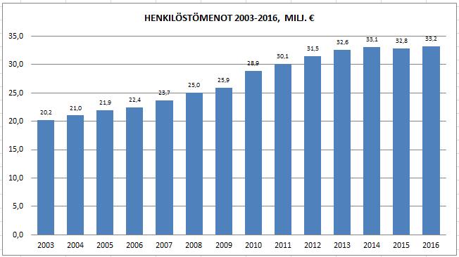 3. HENKILÖSTÖKUSTANNUKSET Palkkamenot Kaupungin maksamat palkat ja palkkiot vuonna 2016 (vuoden 2015 ja 2014 luvut suluissa) olivat yhteensä 24.938.959,76 (24.591.173,51 ja 24.749.