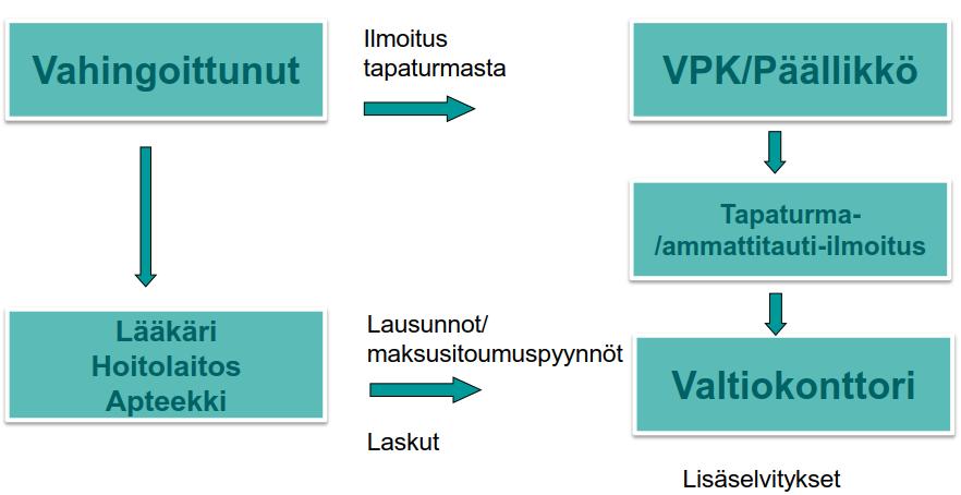 Prosessikaavio, työtapaturma Työnantaja Esimies Vuorokauden kuluessa Heti, kun mahdollista Sisäinen tapaturmailmoitus