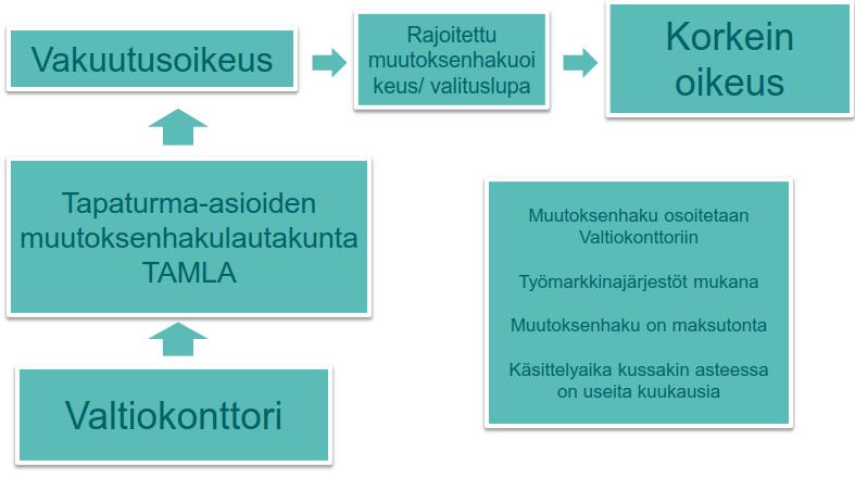 Muutoksenhaku korvausasiassa - Kirjallinen valitus 60 pv Onko oikeus korvaukseen Kenen korvaus on maksettava KKO Vahingoittunut vakuutusyhtiö 30 pv + 7 pv Vakuutusyhtiöön 30 pv + 7 pv Käsittely