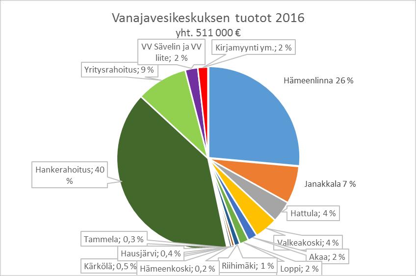 Vanajavesikeskuksen latvavesien kunnista järvirikkaan Lopen rahoitusosuus on 1 euro/asukas/vuosi ja