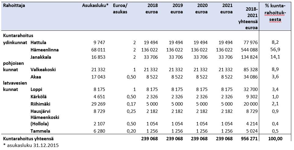 Hollolan Hämeenkoski 50 snt/asukas/v, Tammela 20 snt/asukas/v, ja Riihimäki 17 snt/asukas/v).