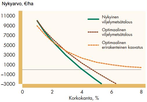 20 KUVIO 2. Eri metsänhoitomuotojen kannattavuus eri korkokannoilla. (Laiho, Lähde & Pukkala. 2011, 175).