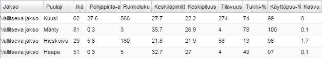 Kuvion muuttaminen erirakenteiseksi vie kuitenkin aikaa, koska valmista taimiainesta ja alikasvosta ei ole ja pääpuustokin on hyvin saman kokoista. 47 KUVIO 20. Kuvion 57 puustotiedot.