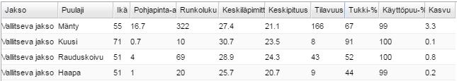 Puusto on tasakokoista ja kasvaa yhdessä latvuskerroksessa. Kuviota 63 on vaikea muuttaa erirakenteiseksi alikasvoksen puutteen vuoksi.