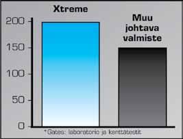 Pysyy urituksiensa ansiosta normaalia viileämpänä. JOPA 30% pidempi käyttöikä! Vaativaan käyttöön.