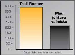 Pieni tehonhäviö. Korkea äärilämpötilojan sieto. JOPA 70% pidempi käyttöikä!