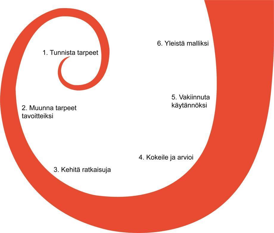 2 Systeeminen innovaatiomalli Kuvio 1. Systeeminen innovaatiomalli 2.2.1 Tunnista tarpeet Kehittäminen perustuu tarpeisiin.