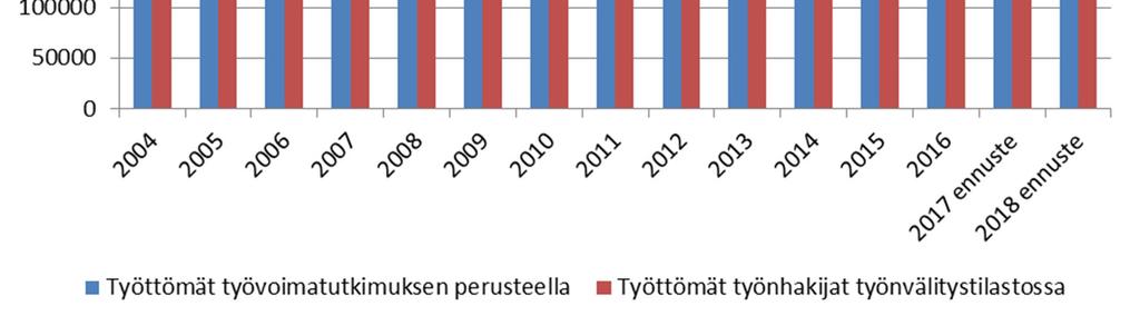 Alla oleva työvoimatase kokoaa yhteen kaikki työmarkkinaennusteen ennusteluvut. Työikäisen väestön määrä kasvaa ikäryhmässä 15 74-vuotiaat, mutta laskee ikäryhmässä 15 64-vuotiaat.