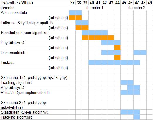 Riskien hallinta Riskienhallinta on keskeisessä osassa projektityössä, sillä työ sisältää monia projektin toteuttajille vieraita teknologioita.