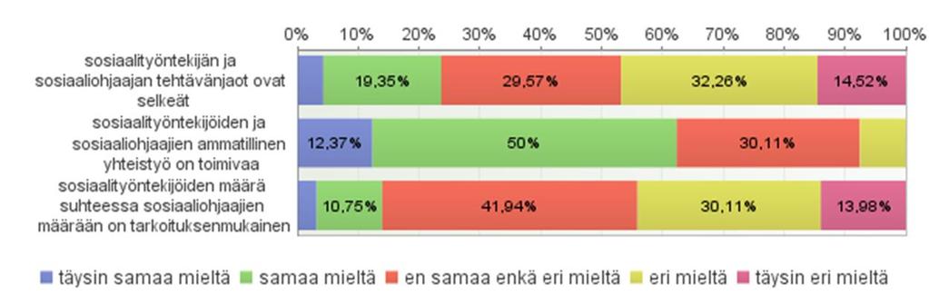 Tehtävärakenne: Tehtävänjaot epäselvät n. 47 % Ammatillinen yhteistyö toimivaa n.