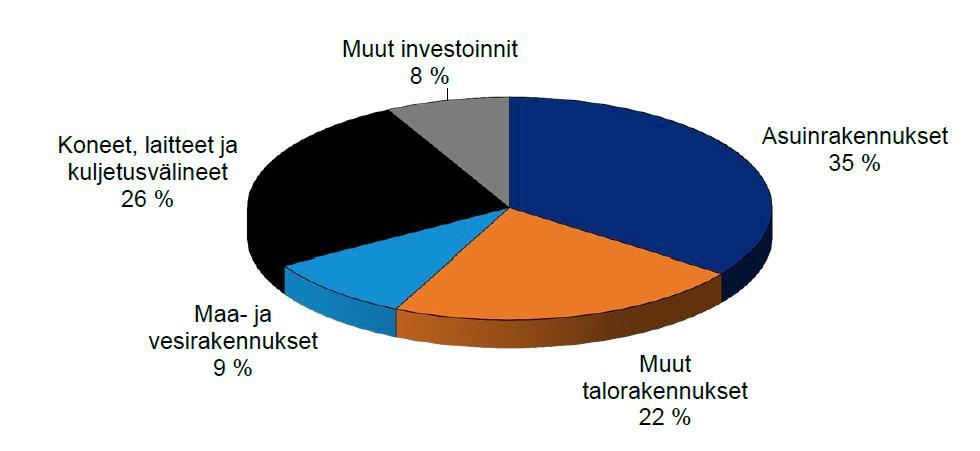 Rakennuskanta investointina Kaikki investoinnit