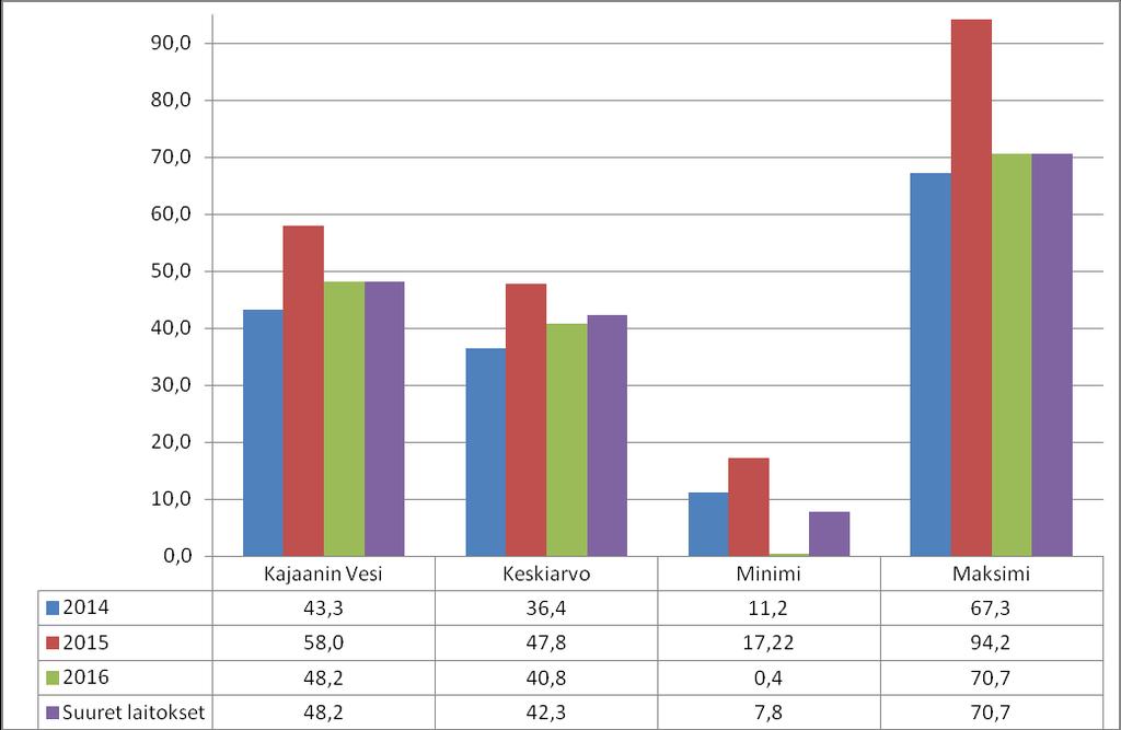 4 2113 Vesijohtoverkoston liittymisaste (%) Vesijohtoverkoston liittymisaste kuvaa kyseessä olevan vesihuoltolaitoksen vesijohtoverkostoon liittyneiden asiakkaiden prosentuaalista osuutta kunnan tai