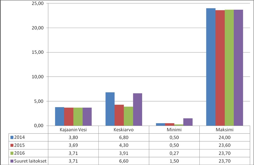 9 5.2. VESIJOHTOVERKOSTO 6105 Vesijohtoverkoston tuottavuus (m 3 /m) Liiketoiminnan tehokkuutta voidaan arvioida tuottavuuden ja taloudellisuuden kautta.