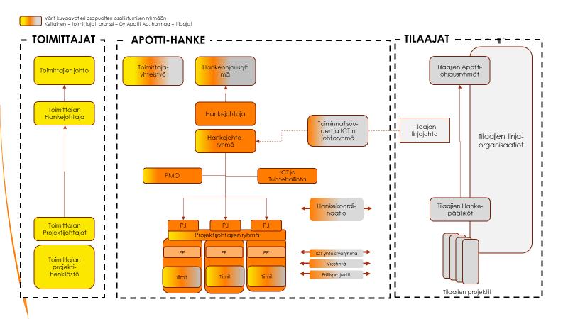 Päätöksenteko mahdollisimman alas ja lähelle Apotti-hallintamalli himmeli?