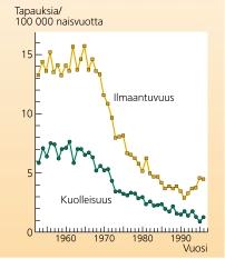 Kuva 1. Kohdunkaulan syövän ilmaantuvuus ja kuolleisuus Suomessa 1953 1996, ikävakiointi maailman standardiväestöön (Suomen Syöpärekisteri). 1 % tutkituista naisista.