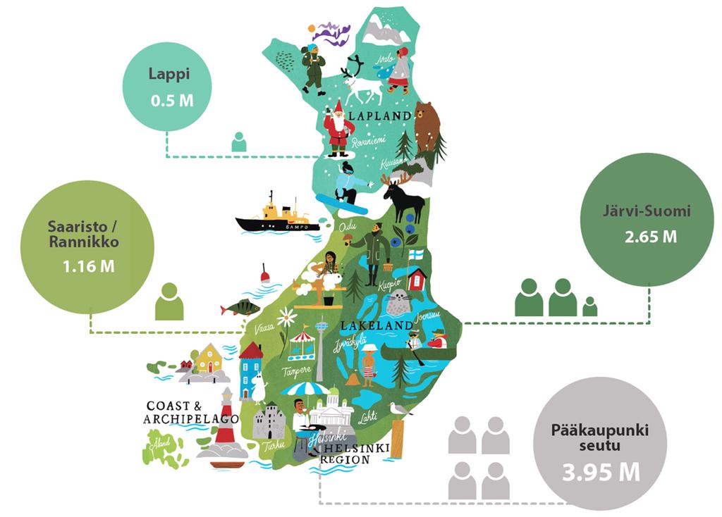 Pääasiallisin matkakohde Suomessa Kasvu Aasiasta (Kiina + 80K, Korea +50K) ja EU-maista (Saksa, Ruotsi +50K) 1. 1. 2. 2. 3. 3. 4. 4. 5.