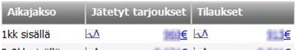 23 5.2.1 Tarjousten seurantaraportti Tarjousten seurantaan tarkoitetulla raportilla on aina näkyvissä nykyhetken tilanne (kuva 4). Mittarina on tarjousten ja tilausten seuranta.