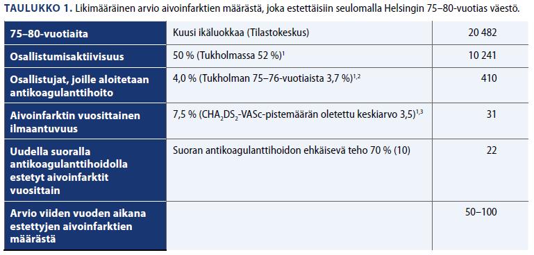 Seulonta 75-vuotiailla; laatupainotteisen elinvuoden (QALY) arviokulu 4 800. Aronsson ym.