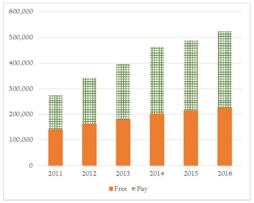 Open Access lehtien artikkelimääräinen kasvu 2011-2016» Vuonna 2016 julkaistiin yli 0.