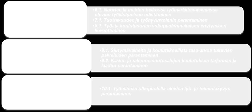 yhteistoimintamuotoihin. Rahoitettavien hankkeiden tulee tukea Uusimaa.0 -ohjelman sekä Uudenmaan älykkään erikoistumisen strategian toteuttamista.