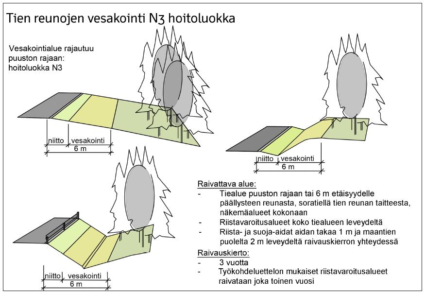 20 KUVA 9. Tien reunojen vesakointi N3 hoitoluokassa. (Liikennevirasto 2014, 87.