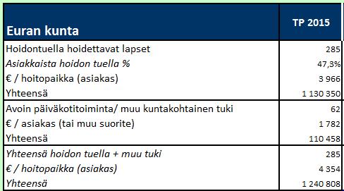 FCG KONSULTOINTI OY Esiselvitys 11 (20) Lähitulevaisuudessa useat perhepäivähoitajat saavuttavat laskennallisen eläköitymisiän, jolla on vaikutuksia päiväkotihoidon kysyntään. 3.