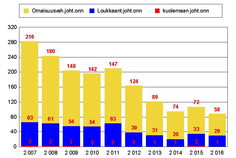 3 1. Johdanto Vuonna 2016 tapahtui 170 poliisin raportoimaa tieliikenneonnettomuutta (vuonna 2015 luku oli 195). Onnettomuuksista tapahtui 52 % (88 kpl) katuverkolla ja 42 % (72 kpl) maanteillä.