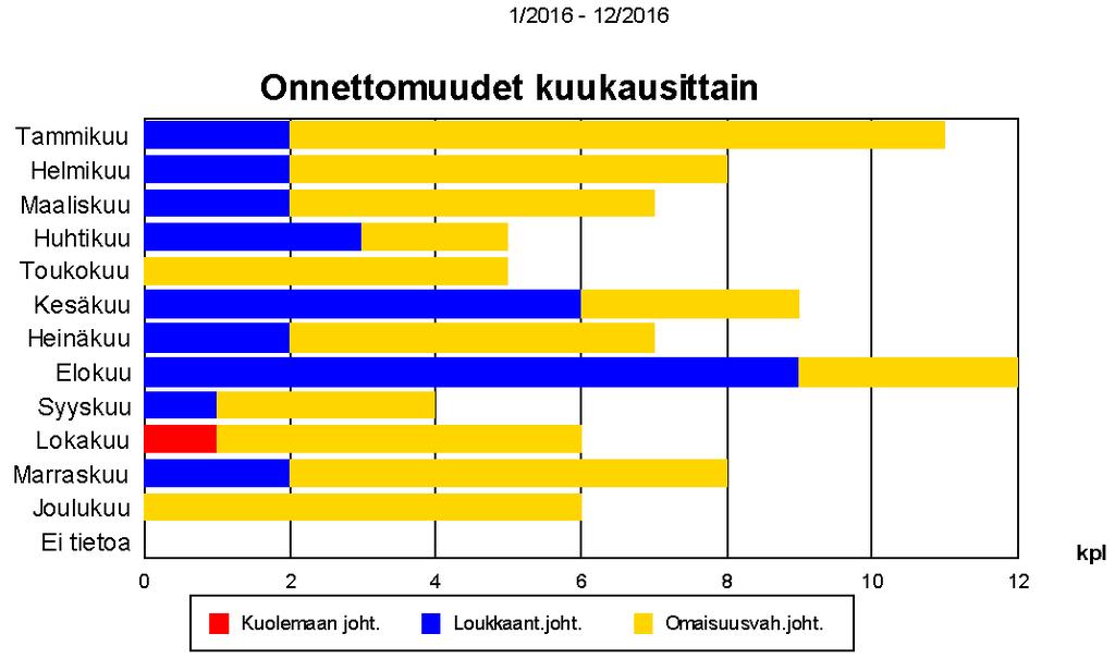 onnettomuusluokittain