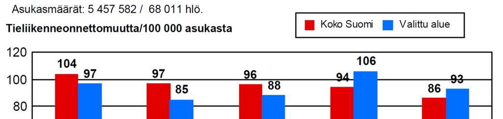 Henkilövahinko-onnettomuuksien kehitys v.